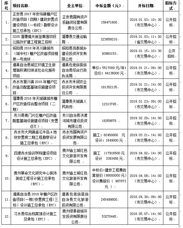 2019年度主要招標(biāo)、采購代理一覽表